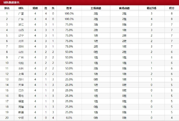 20212022CBA赛季球队排名及数据分析-第2张图片-www.211178.com_果博福布斯