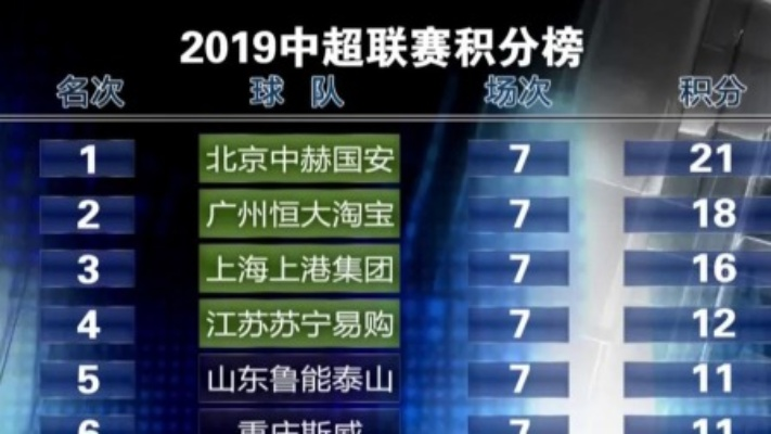 2019中超足球超级联赛积分榜 2019中超足球超级联赛积分榜最新-第3张图片-www.211178.com_果博福布斯